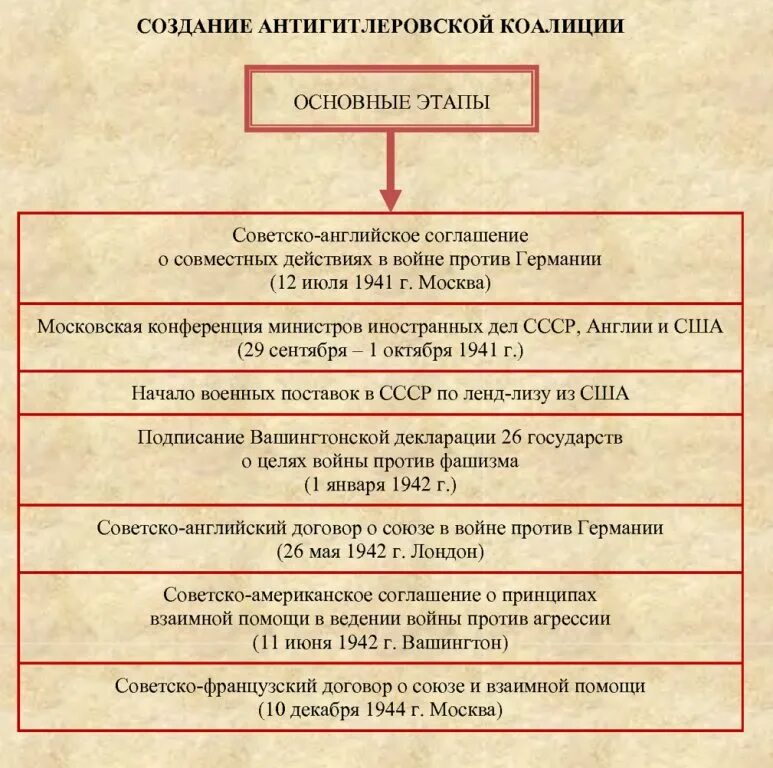 Создание второго коалиционного