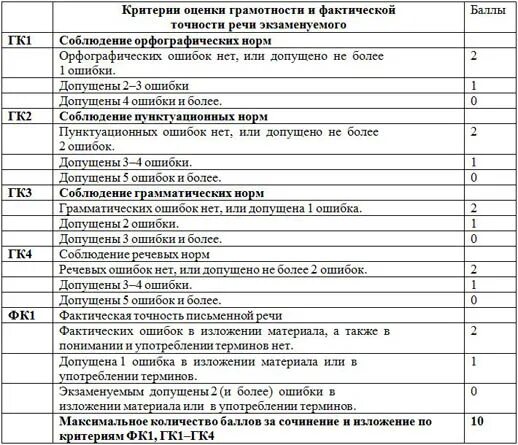 Критерии оценки ОГЭ русский язык 2022. Сочинение 9.3 ОГЭ критерии критерии оценивания. ОГЭ 9 кл русский язык критерии оценивания изложения. Критерии оценки изложения ОГЭ грамотность. Сколько баллов за сочинение огэ русский 2024