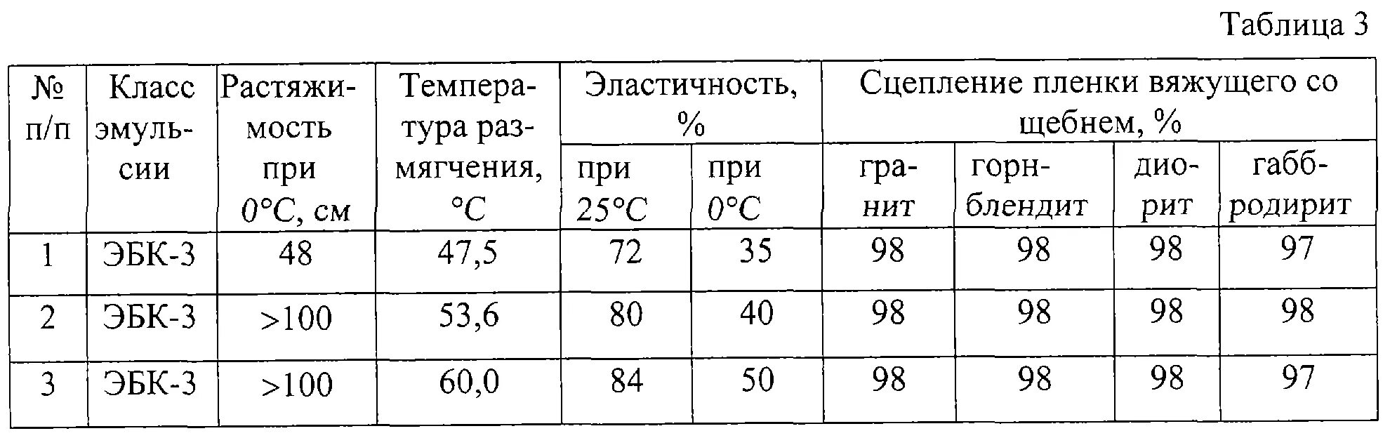 Плотность битумной эмульсии. Битумная эмульсия эбк-3 плотность. плотность битумной эмульсии эбк. хим состав эмульсий эбк1 эбк2 эбк3. битумная эмульсия плотность кг/м3.