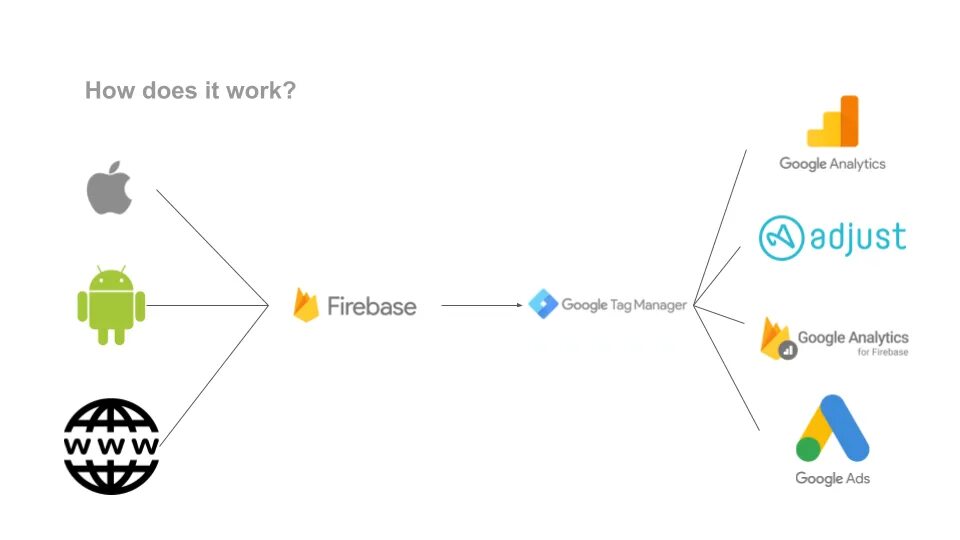 Firebase analytics. Gtm analytics логотип.
