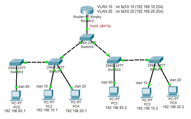 Span vlan. Протокол VTP. Схема VLAN. Lan VLAN роутер. VLAN Trunking Protocol.