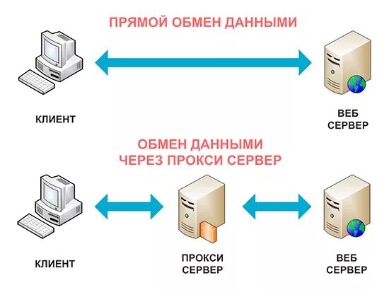 Обмен информацией в интернете. Прокси сервер. Способы обмена данными через интернет. Клиент прокси сервер. Прокси сервер схема.