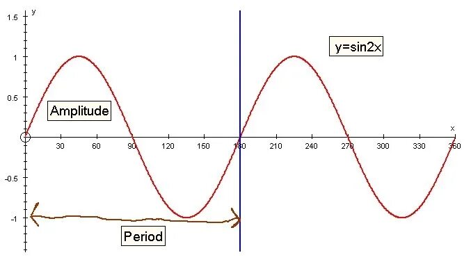 График функции y sin2x рисунок. График sin2x. Синус^2 x/2. График функции sin2x.