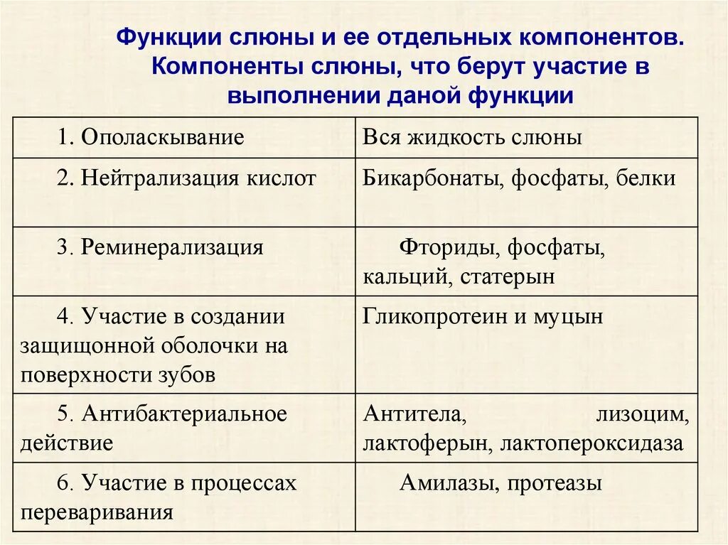 Функции компонентов слюны. Основная функция слюны. Назовите функции слюны. Каковы функции слюны. Слюноотделение функции