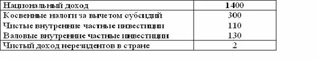 Укажите валовые внутренние частные. Национальный доход и ВВП. Чистый национальный доход и валовой национальный доход. Чистый внутренний продукт и чистый национальный доход. Косвенные налоги в ВВП.