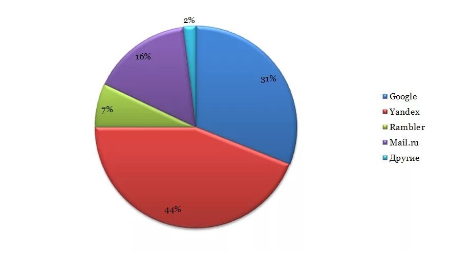 Информацию о количестве пользователей. Диаграмма поисковых систем. Статистика поисковых систем. Google диаграммы. Диаграмма популярных поисковых систем.