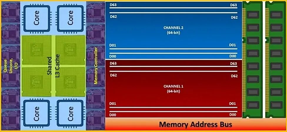 Memory channels. Dual channel кодирование. Dual channel. Ram Dual channel. Dual channel Single channel как отличить по внешнему.