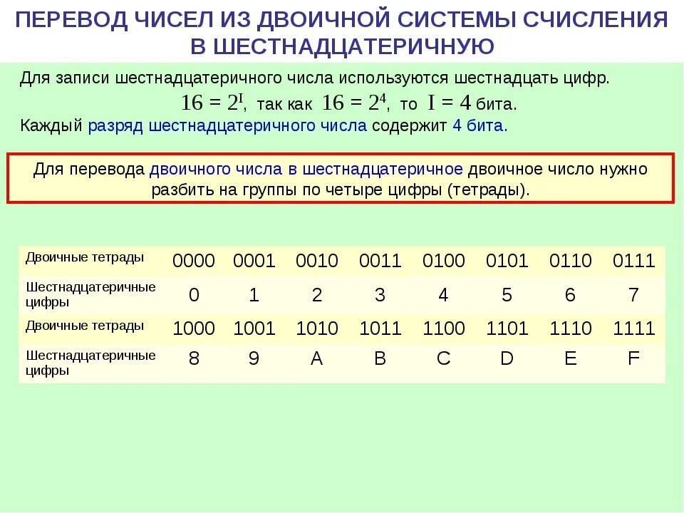 16 В двоичной системе счисления. Как перевести число из двоичной в 16 ричную систему счисления. Как перевести в 16 систему счисления из двоичной. Как переводить в двоичную систему из 8. 7 7 16 система счисления