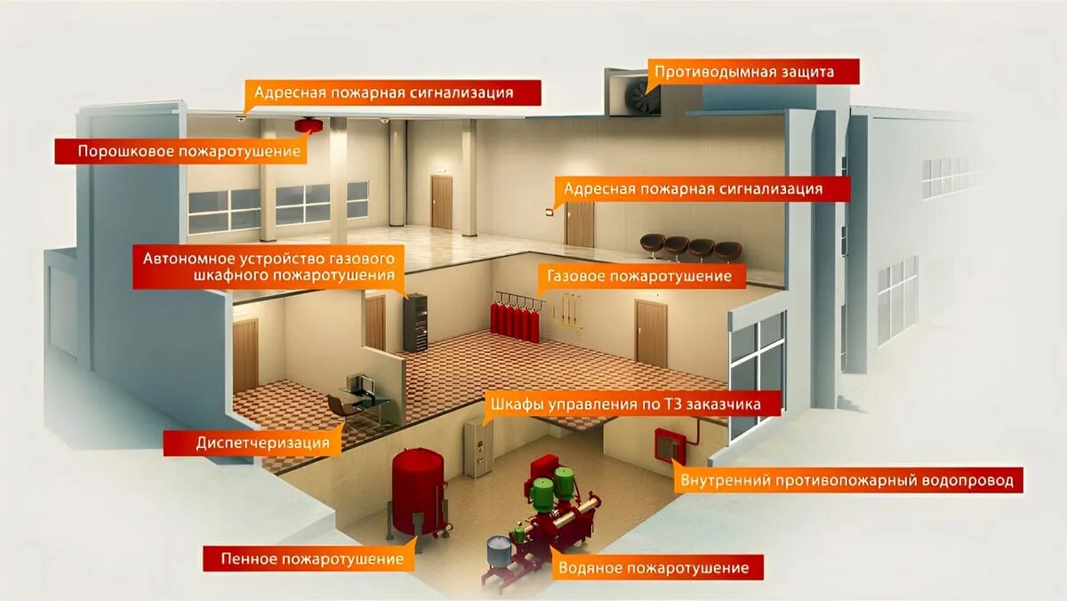 Система пожарной безопасности объекта защиты. Комплексная система противопожарной защиты зданий и сооружений.. Пожарная безопасность в здании. Проектирование систем противопожарной безопасности в здании. Противопожарная защита объекта.