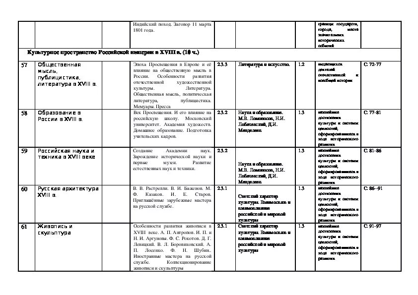 Художественная культура народов россии 9 класс. Культурное пространство Российской империи в 18 веке таблица. Культурное пространство Российской империи в XVIII В таблица. Таблица культура России 18 века 8. Культурное пространство России империи в 18 веке таблица.