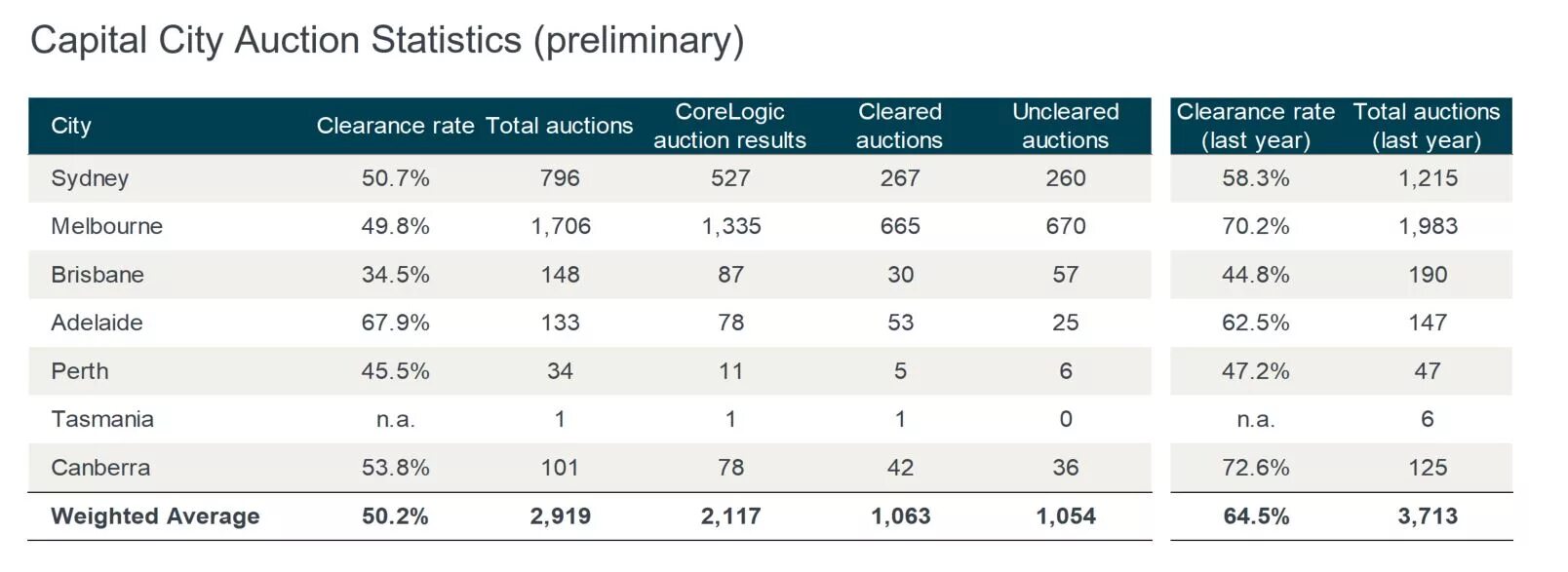 Clear result. CORELOGIC nz. Stripe capitalization statistics.