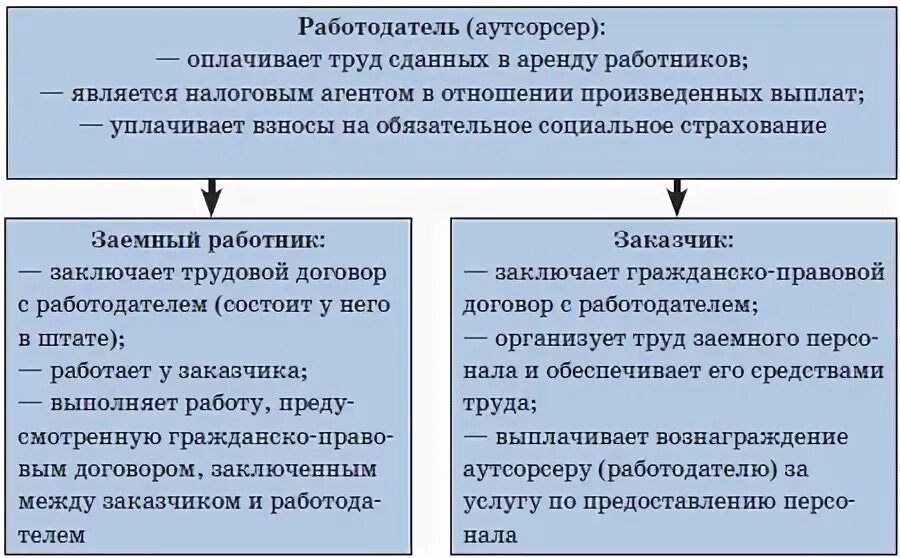 Отношения между субъектами договора. Правовая природа договора аутсорсинга. Договор аутсорсинга в предпринимательской практике..