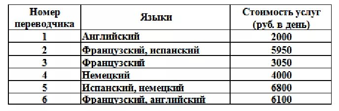 Для обслуживания международного семинара необходимо 7000. Пользуясь таблицей Найдите хотя бы одну группу.