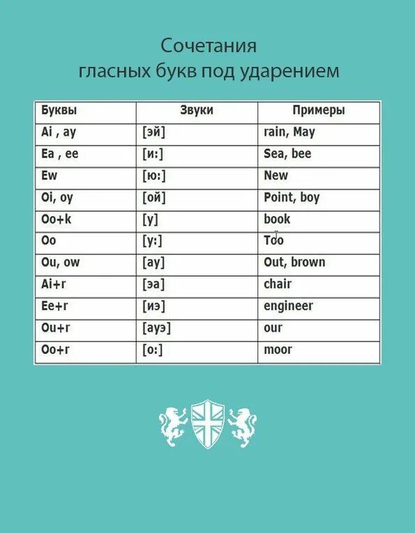 H как произносится. Английский с нуля. O как читается. Чтение по английскому с нуля. O2 как читается.