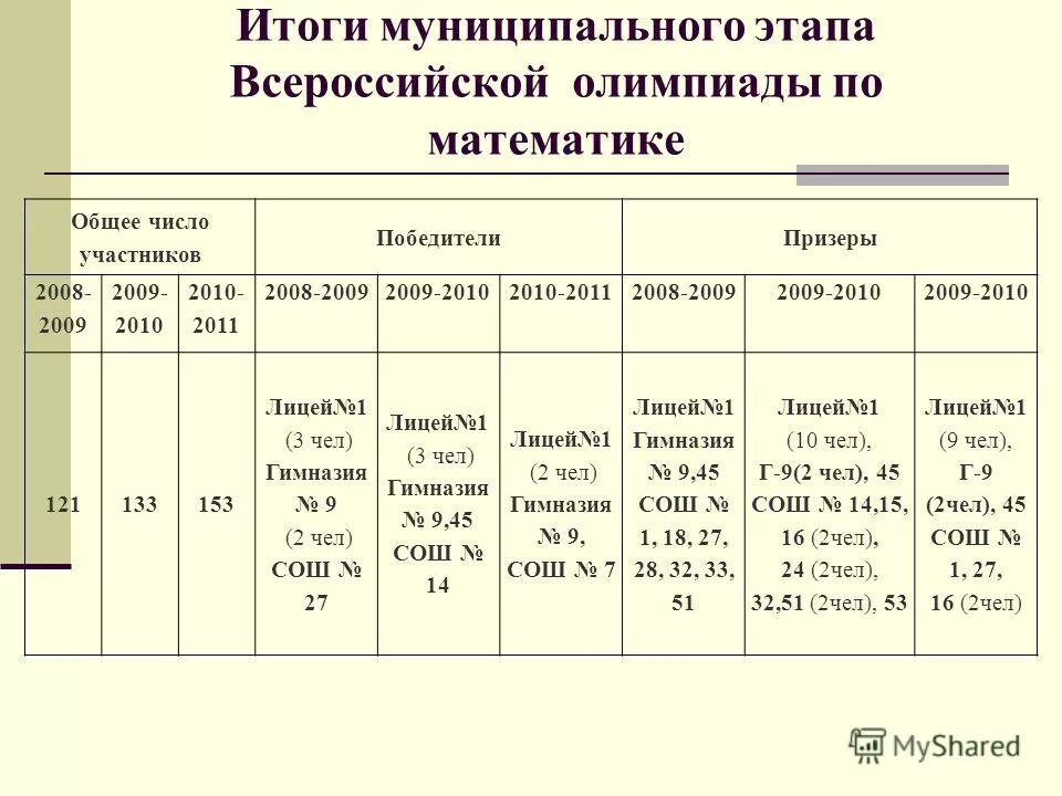 Результаты городского этапа