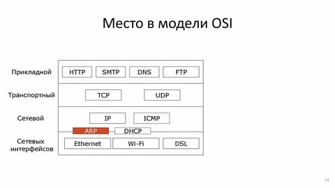 Dns dhcp udp tcp