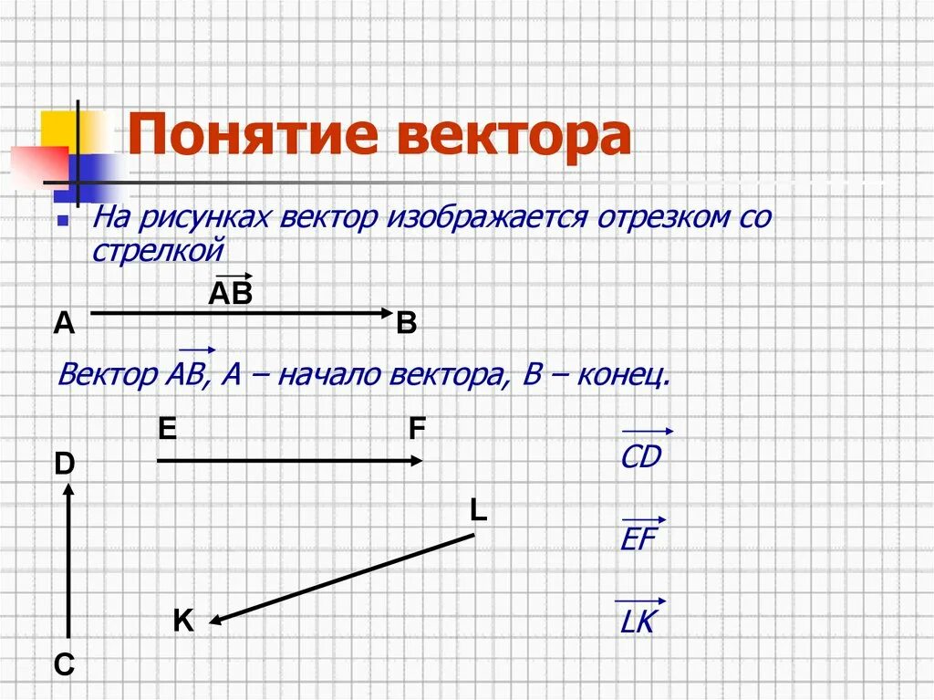 Векторы понятие вектора. Понятие вектора равенство векторов. Вектор изображается. 2. Понятие вектора.