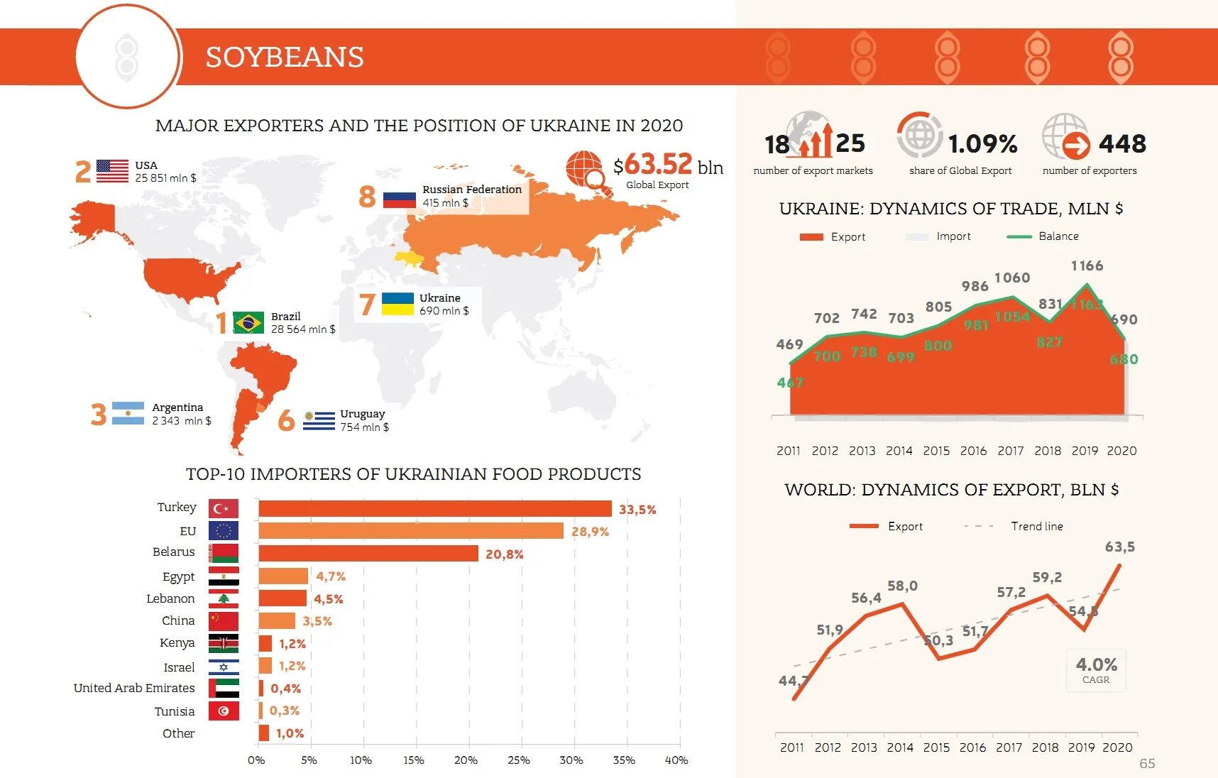 Крупнейший в мире экспортер сои. Страны производители сои. Главные производители сои. Страны производители сои в мире. Крупнейшие в мире производители и экспортеры сои.