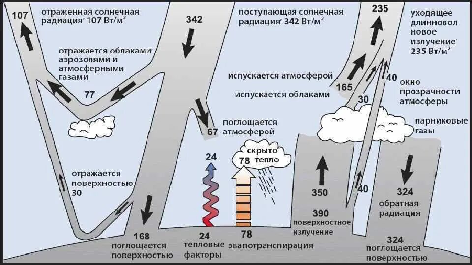 Распределение солнечной радиации. Радиационный и тепловой баланс земли. Радиационный баланс земли схема. Поглощение радиации в атмосфере.