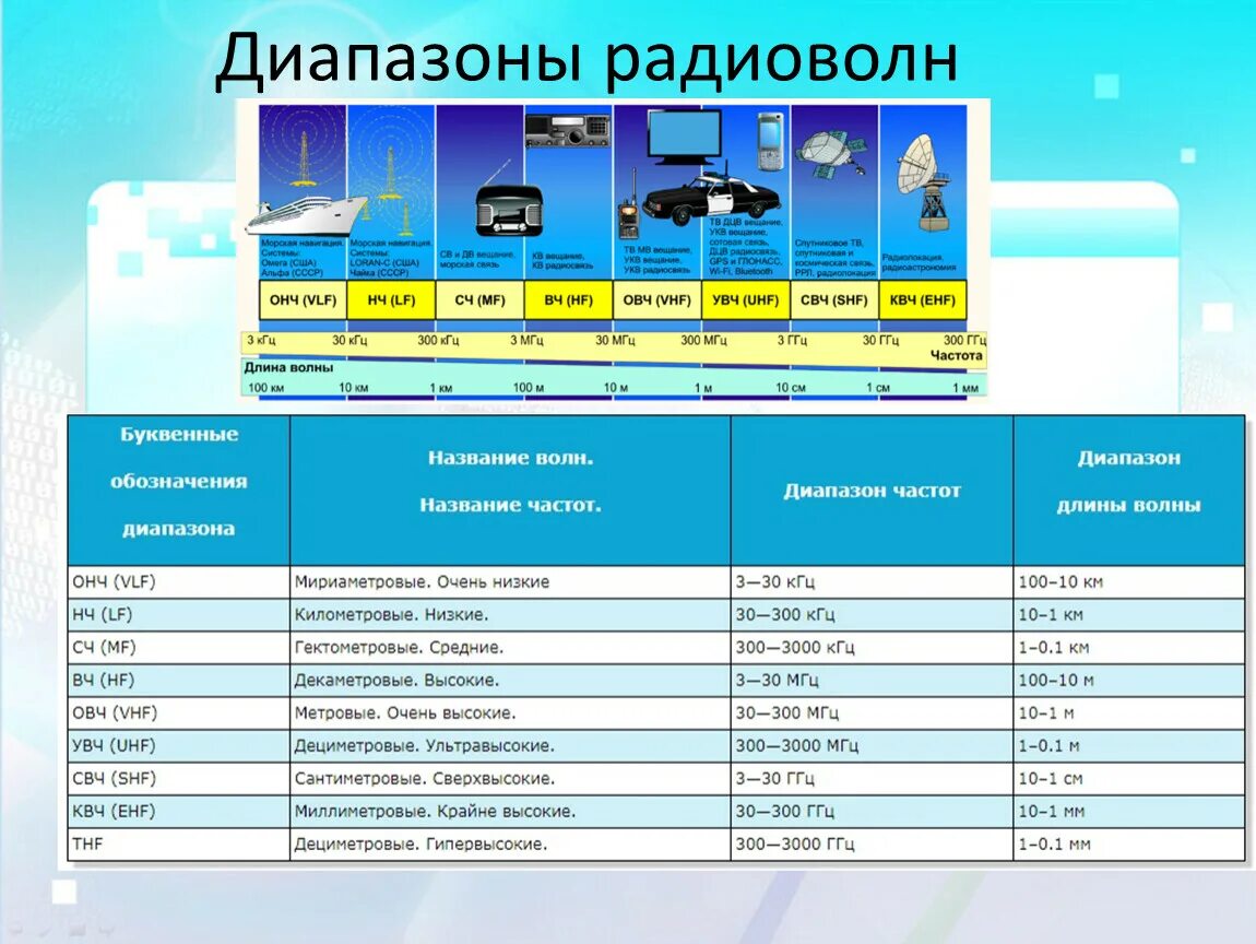 Диапазон радиоволн. Таблица радиоволн. Частота радиоволн. Диапазоны радиочастот. Частота коротких волн