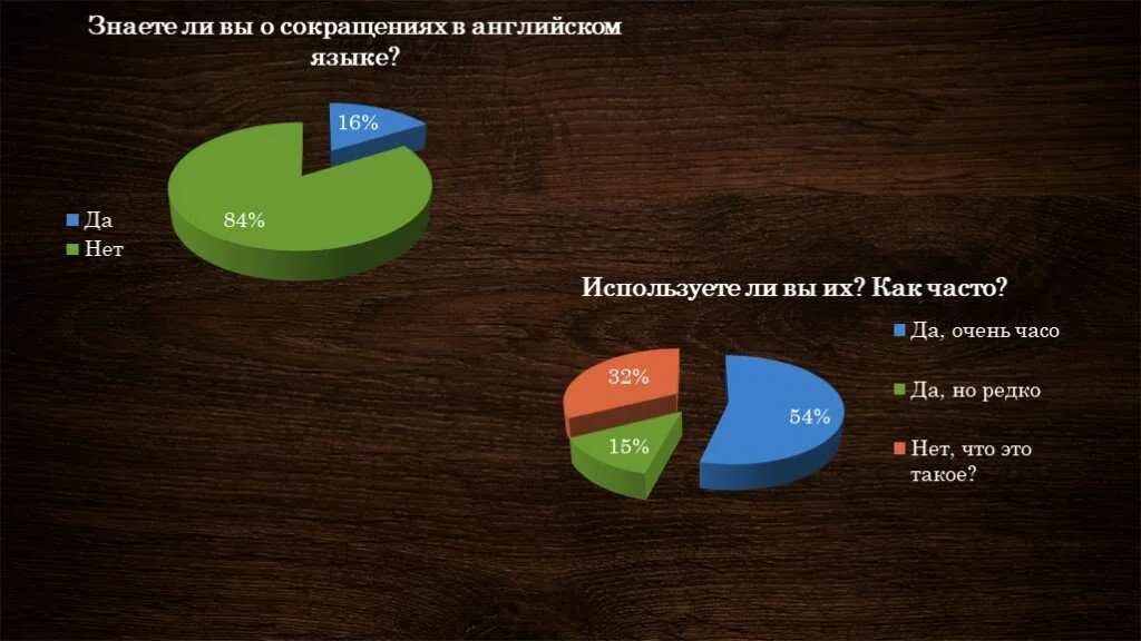 Сокращения в интернете. Интернет сленг в английском языке. Английские сокращения в интернет переписке. Интернет сокращения в английском языке. Анализ переписки