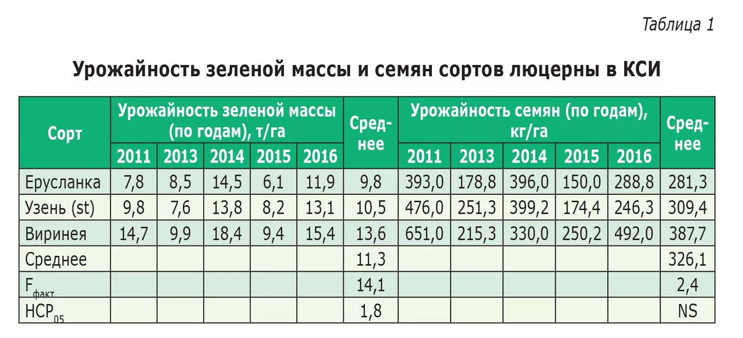 Урожайность клевера. Урожайность люцерны с 1 га зеленая масса. Люцерна урожайность сена с 1 га. Продуктивность люцерны. Урожайность зеленой массы люцерны.