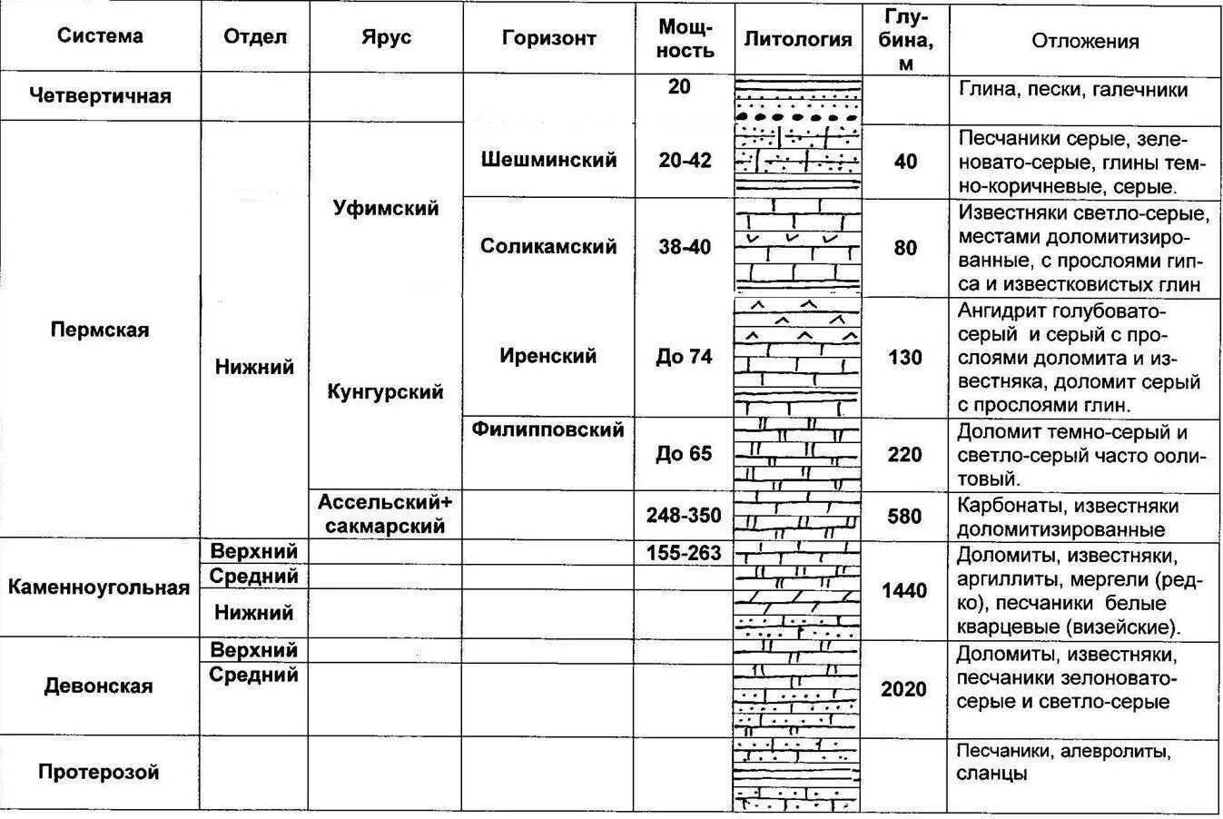 Абсолютный возраст горных пород. Стратиграфическая колонка Пермской системы. Стратиграфическая шкала каменноугольной системы. Стратиграфическая колонка юрской системы. Стратиграфия таблица с ярусами.