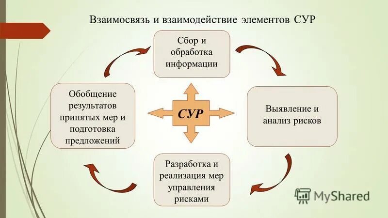 Схема системы управления рисками Интегрированные системы управления качеством
