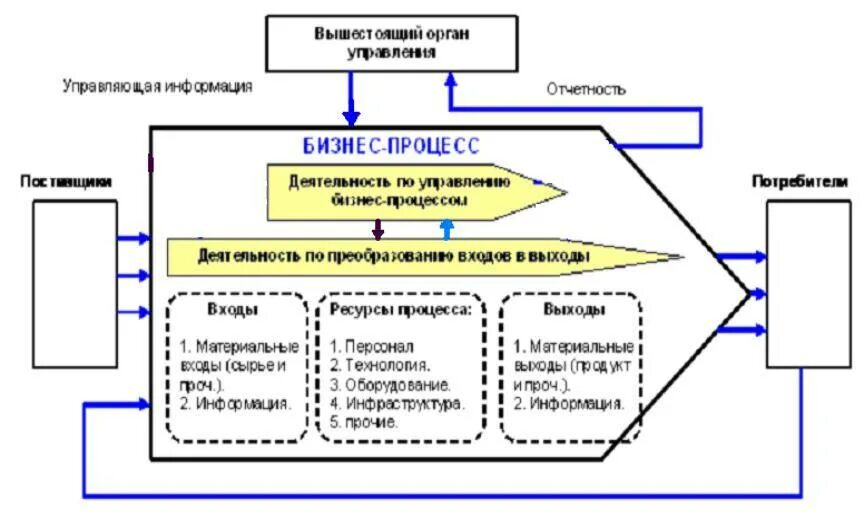 Система оперативного управления процессами. Управление бизнес-процессами. управленческие бизнес-процессы. методики анализа бизнес-процессов. схема управления бизнес процессами.