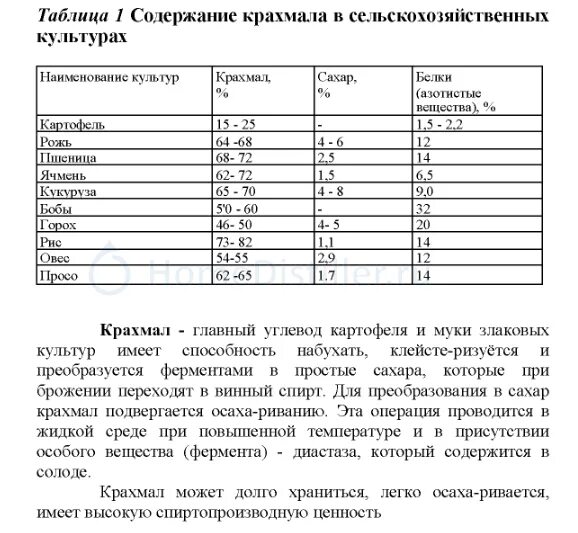 Содержание крахмала в зерновых культурах. Содержание крахмала в зерновых и бобовых. Таблица содержания крахмала в зерне. Таблица сахара в зерновых.