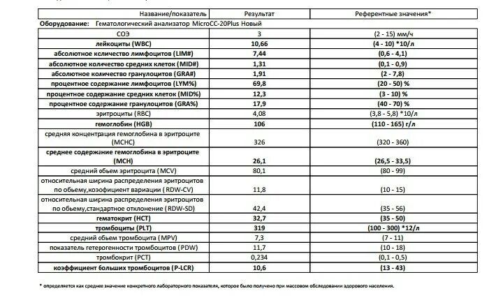 Gra понижен у ребенка. Гранулоциты в анализе крови норма для женщин. гранулоциты в анализе крови понижены. вирусная инфекция по анализу крови. гранулоциты понижены у женщины в крови причины.