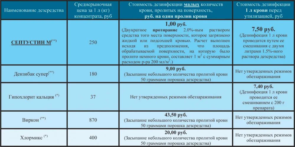Инструкция по применению дезинфицирующих средств астера. Дезсредство для обработки яиц. таблица разведения дезинфицирующих растворов. приготовление растворов для дезинфекции. разведение дезинфицирующих растворов.