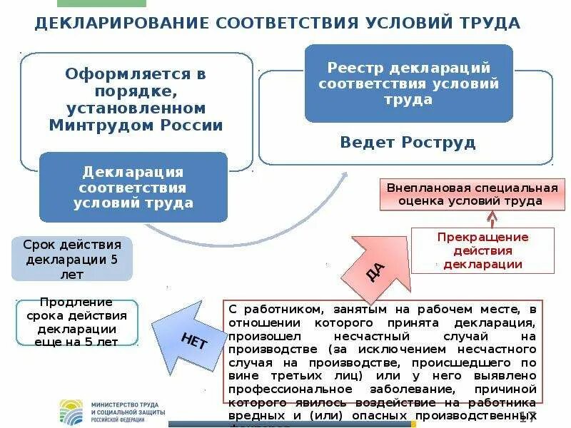 Какие рабочие места подлежат декларированию соответствия условий. Декларация условий труда. Декларирование соответствия условий труда. Декларация СОУТ. Декларация в трудовую инспекцию по СОУТ.