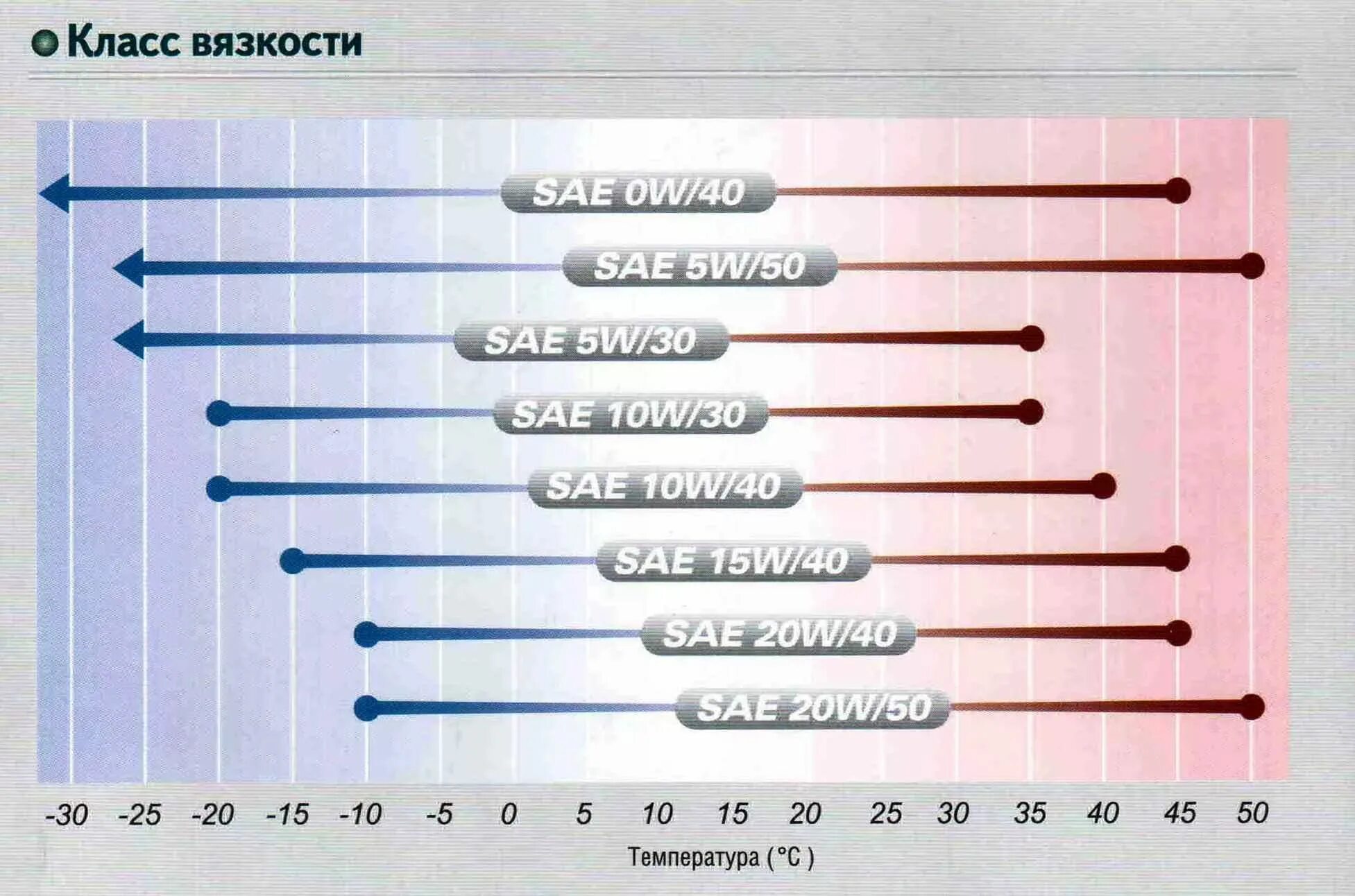 Масло температура 300. Температурный диапазон моторного масла 20w50. 5w50 температурный диапазон моторное масло. Масло моторное вязкость (SAE) 5w40. Масло вязкость 5w20 температурный диапазон.