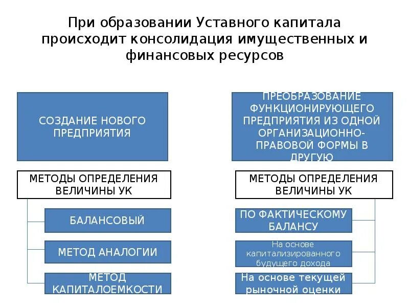 Источники уставного капитала. Источники образования уставного капитала. Порядок образования уставного капитала. Учреждения источники образования уставного капитала. Государственные учреждения капитал