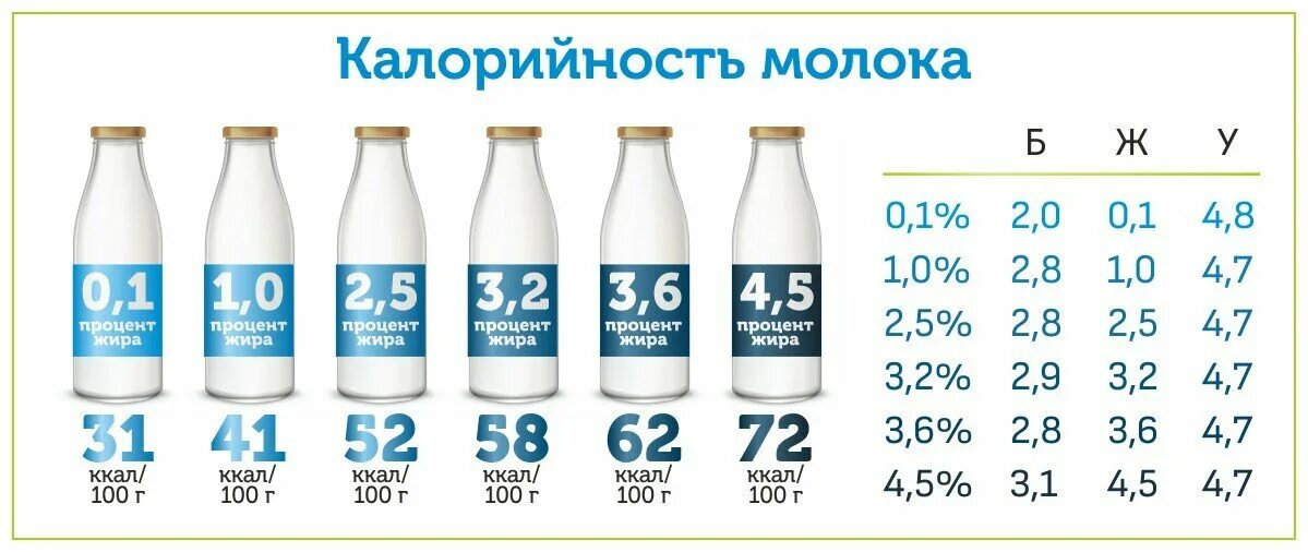 Сколько калорий в пакете. Калорийность молока 2.5 100 мл. Калорийность молока 3.5 на 100 грамм. Калорийность молока 3.2 на 100 мл. Калорийность молока 2.5 жирности 200 мл.