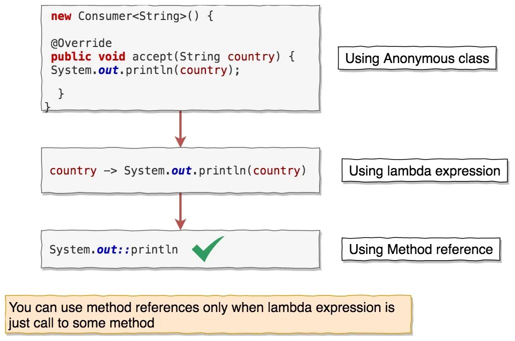 C method reference