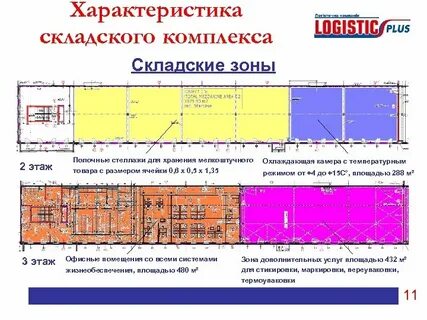 Основные параметры складских помещений