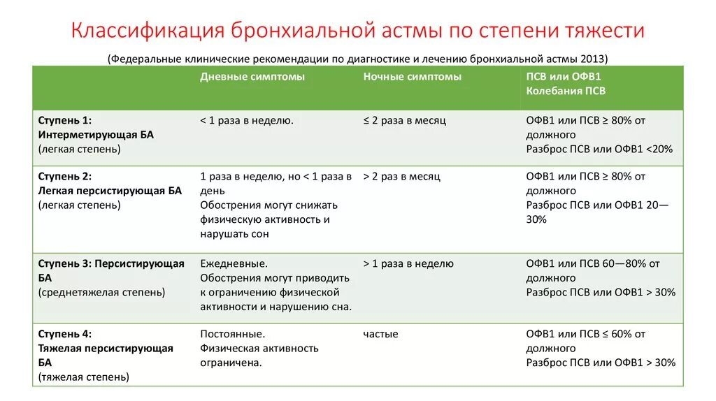 1 раза в неделю через. Классификация тяжести бронхиальной астмы. Классификация стадий бронхиальной астмы. Терапия бронхиальной астмы по степени тяжести. Клиническая классификация бронхиальной астмы у детей.