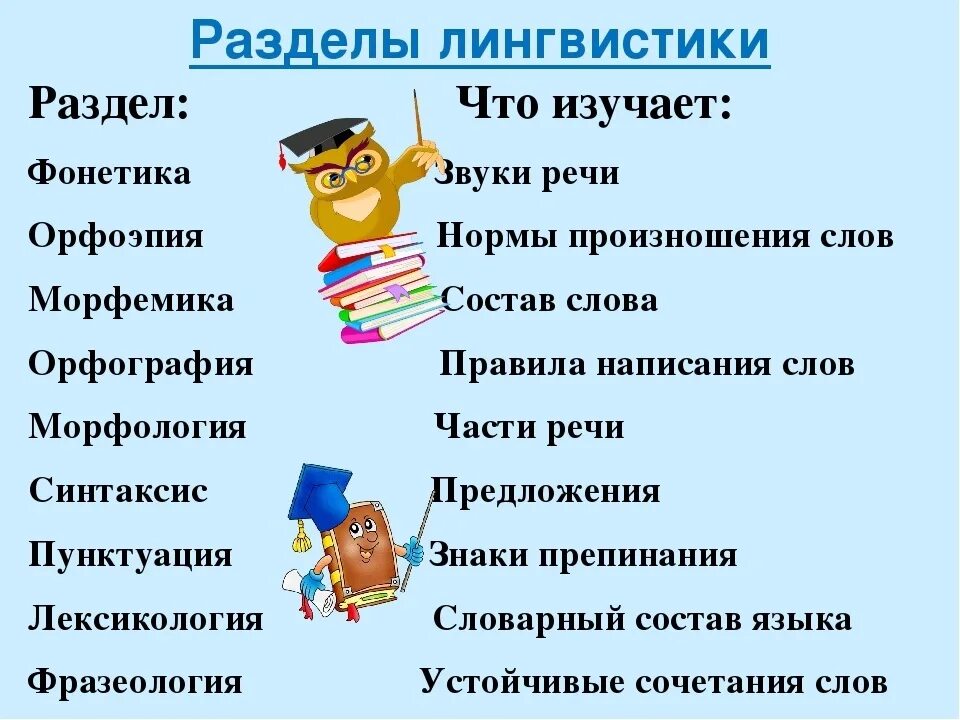 Интересно какие именно. Раздзделы лингвистики. Разделы лингвистики в русском языке. Разделы лингвистики таблица. Разделя языкознания таб.