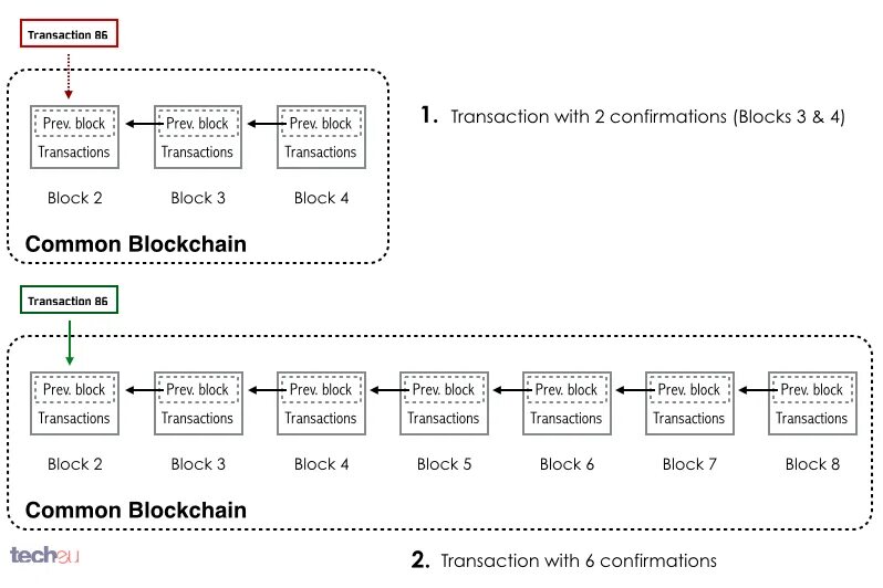 Transaction confirmation. Transaction confirmation