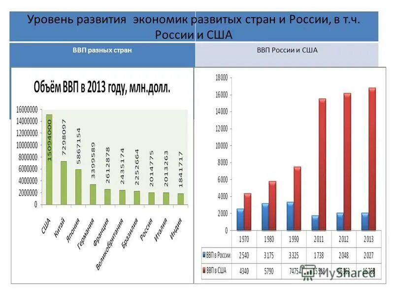 Укажи экономические показатели выбранных стран. Уровень развития экономики США. Уровни социально экономического развития стран. Показатели степени экономического развития. Степенью экономического развития страны.