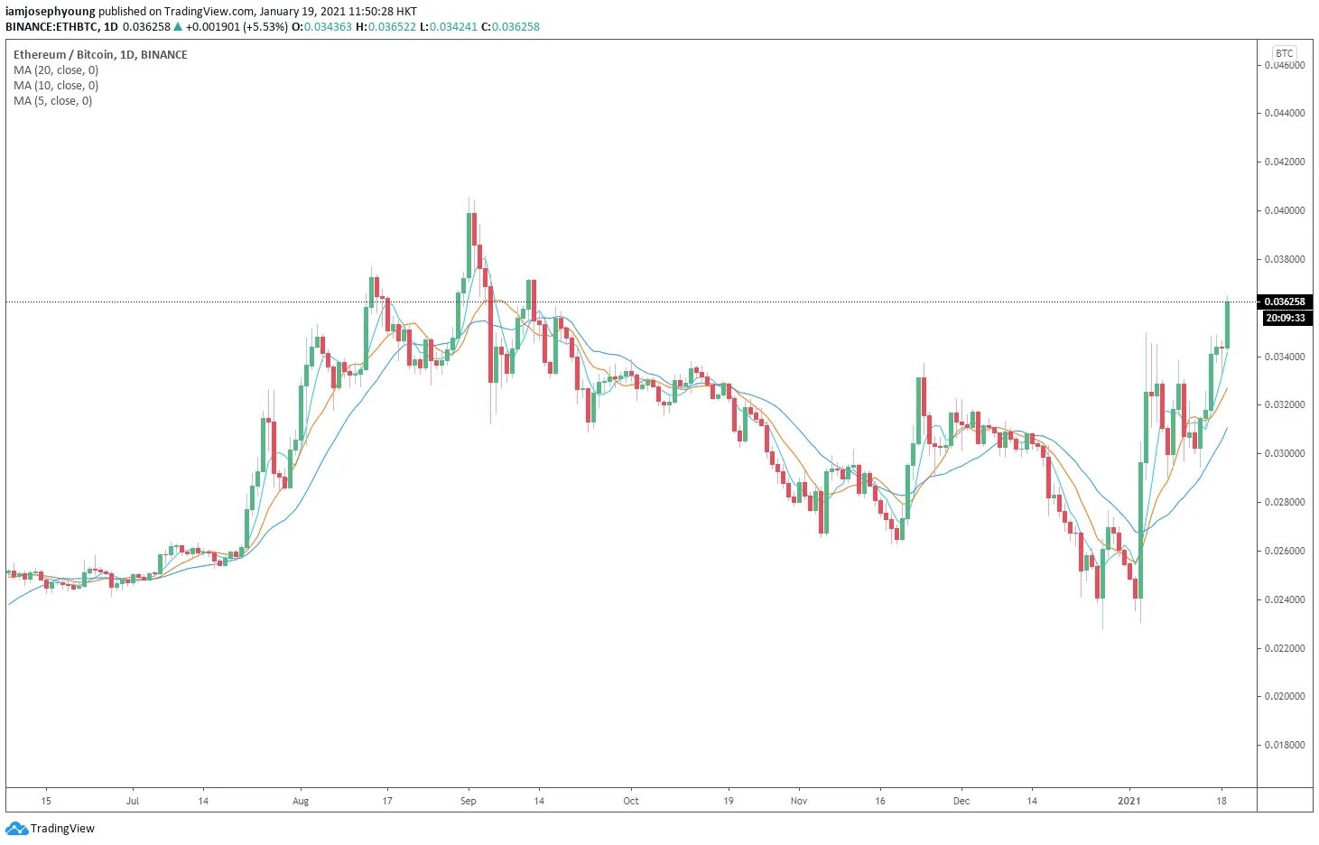 BTC И ETH рост. Биткойн растет. Самый быстрорастущий график криптовалют. Bitcoin Price TRADINGVIEW. Биткоин растет сейчас