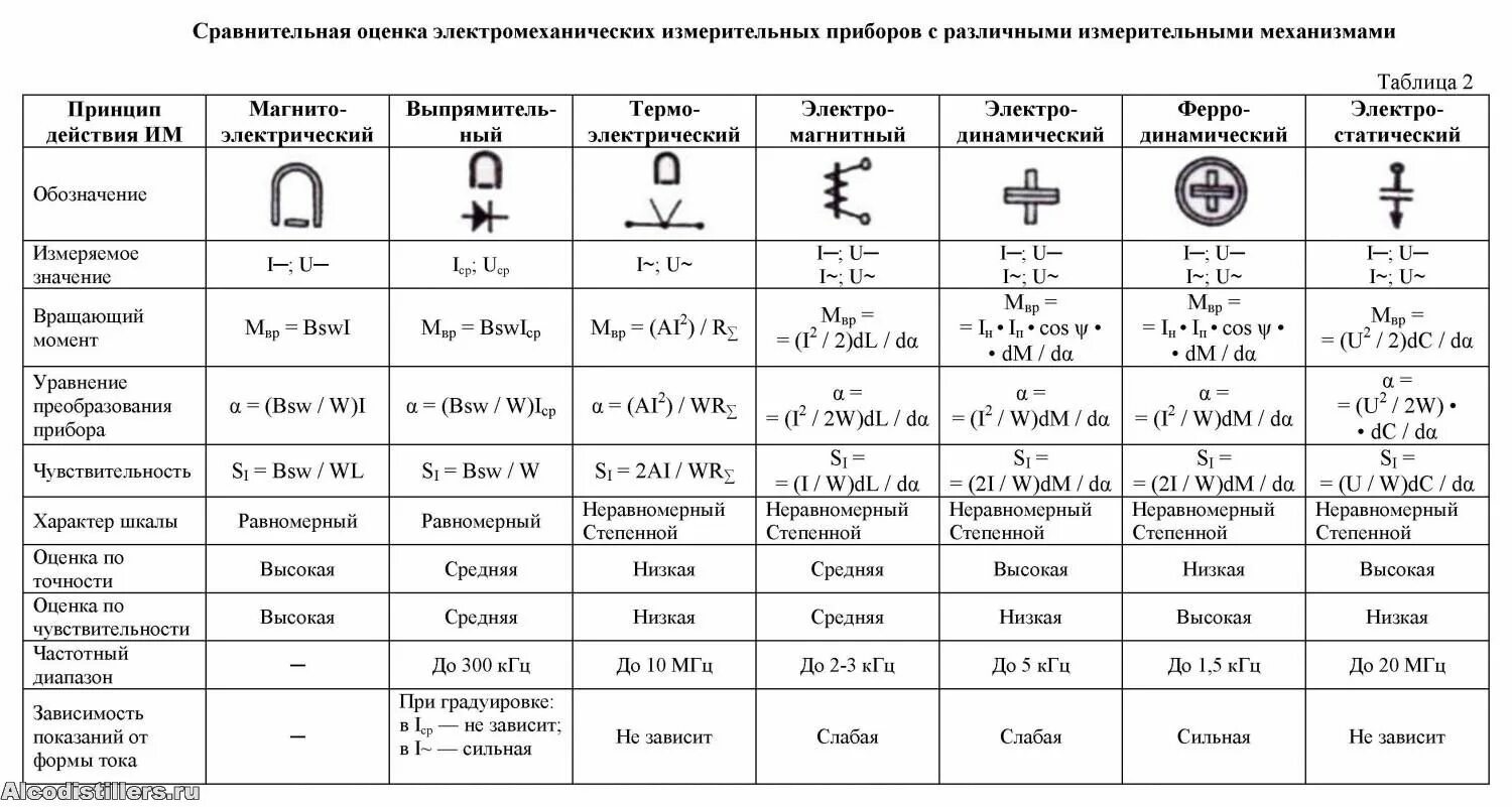 Св режим. Таблица технические данные приборов вольтметр амперметр. Обозначение на шкале приборов амперметра. Таблица Наименование прибора вольтметр омметр. Вид системы измерительного механизма амперметр.