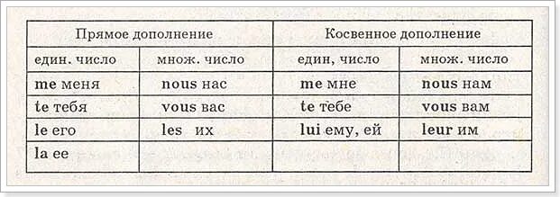 Местоимение прямое дополнение. Косвенное дополнение во французском языке. Ударные и безударные местоимения во французском языке. Ударные местоимения во французском языке. Местоимения прямого дополнения во французском