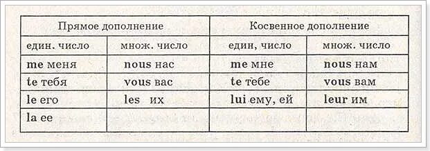 Косвенные местоимения в русском языке. Личные ударные местоимения во французском. Косвенное дополнение во французском языке. Местоимения косвенные дополнения во французском языке. Местоимения во французском языке таблица.