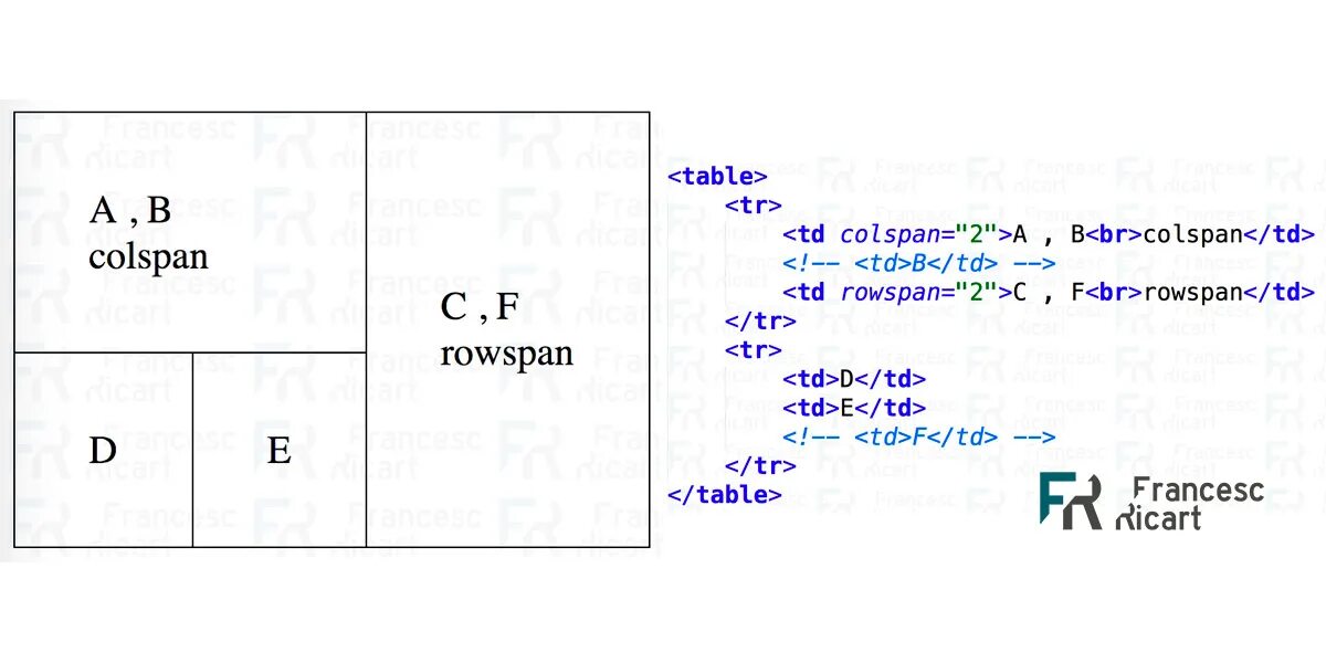 Атрибут colspan. Rowspan colspan. table colspan rowspan. rowspan в html.