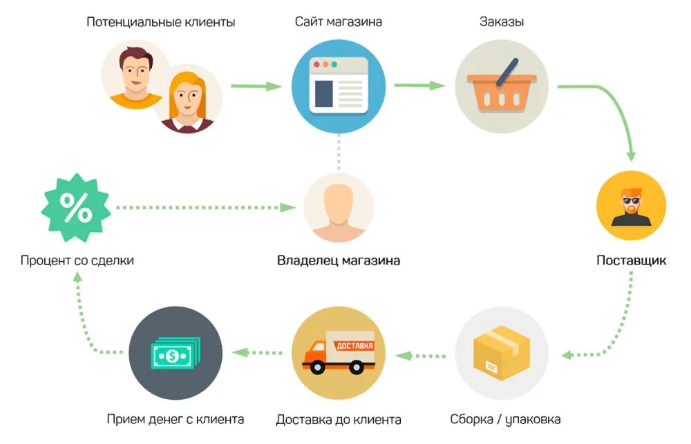 Маркетплейсы без вложений. Схема работы интернет магазина. Дропшиппинг. Схема дропшиппинга. Схема работы по дропшиппингу.