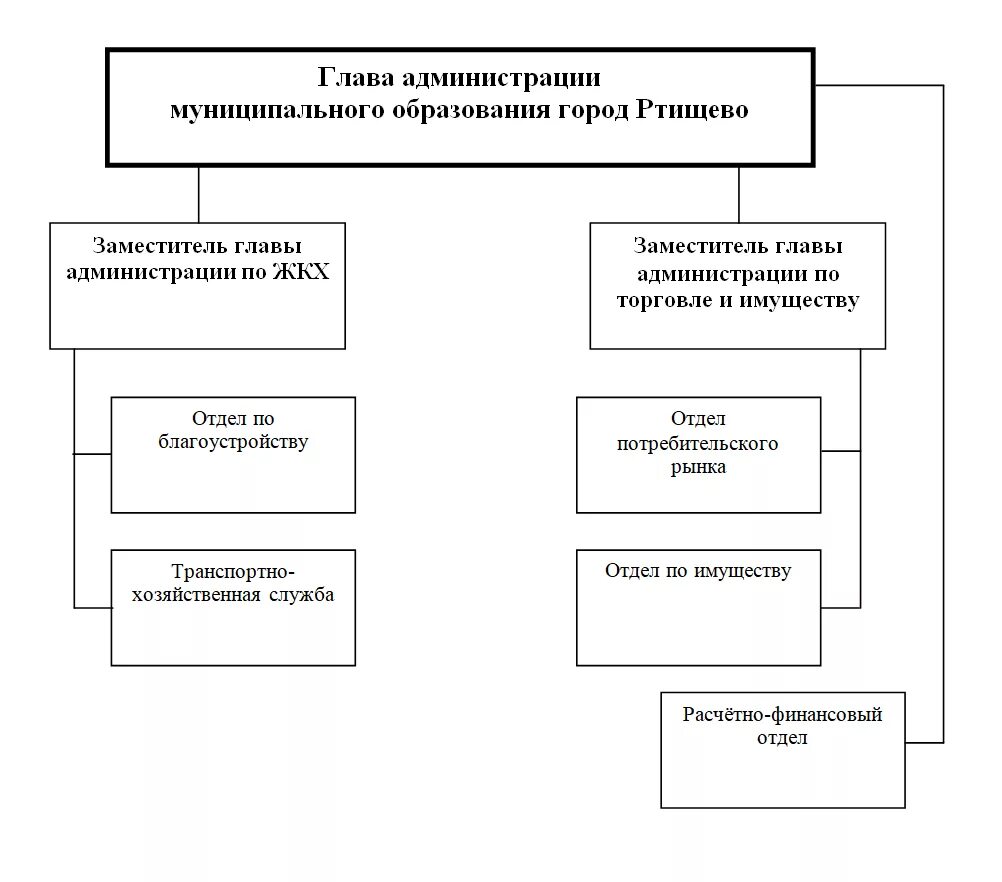 7 администрация муниципального образования. Главе администрации муниципального образования. Состав муниципального образования. Схема главы муниципальных образований го. Отдел по имуществу Ртищево.
