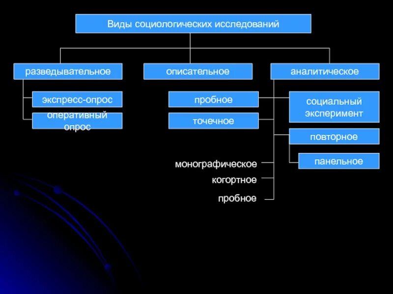 Типы социологических данных. Виды социологических исследований. виды социальных исследований. виды исследований в социологии. виды социологического анализа.